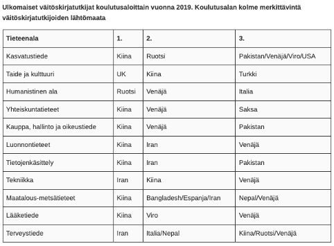 Ulkomaiset väitöskirjatutkijat koulutusaloittain