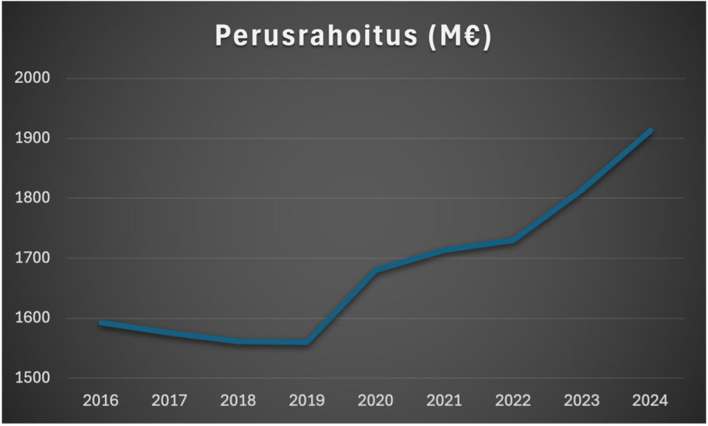 Yliopistojen perusrahoitus