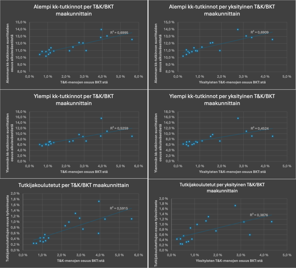 Korkeakoulutustaustan T&K