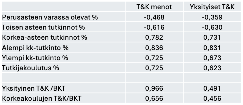 Koulutusasteen Pearson-korrelaatio T&K menoihin