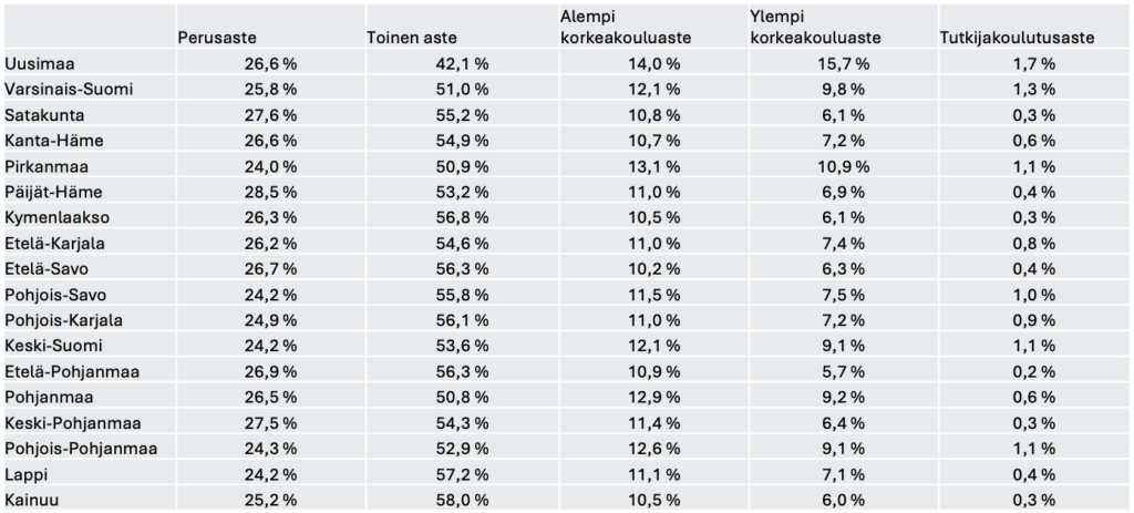 Maakuntien työvoiman koulutusasteet