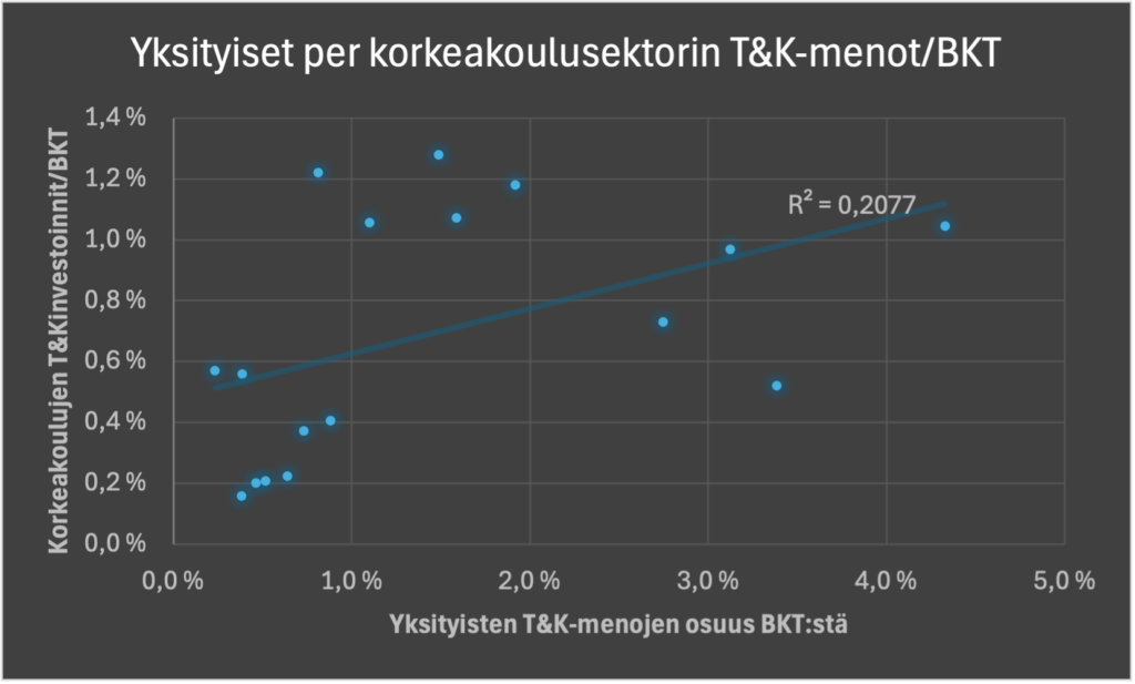 Ykstyiset per korkeakoulujen T&K