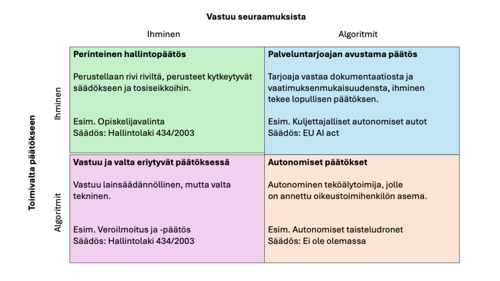 Valta ja Vastuu nelikenttä